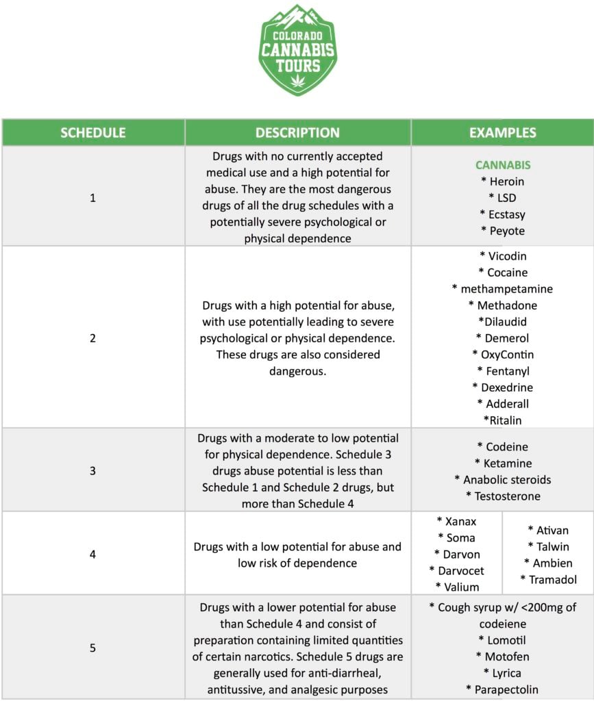 Define schedule i and ii drugs