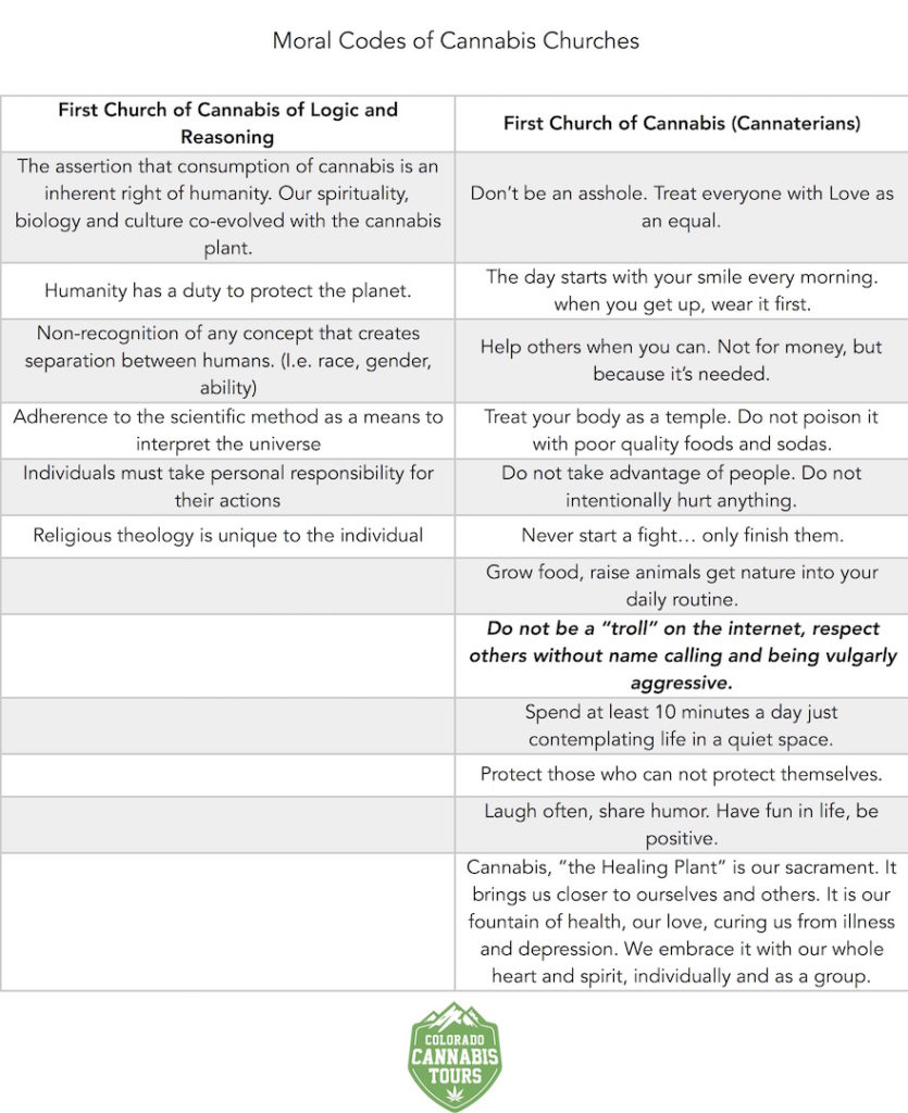 Church Codes