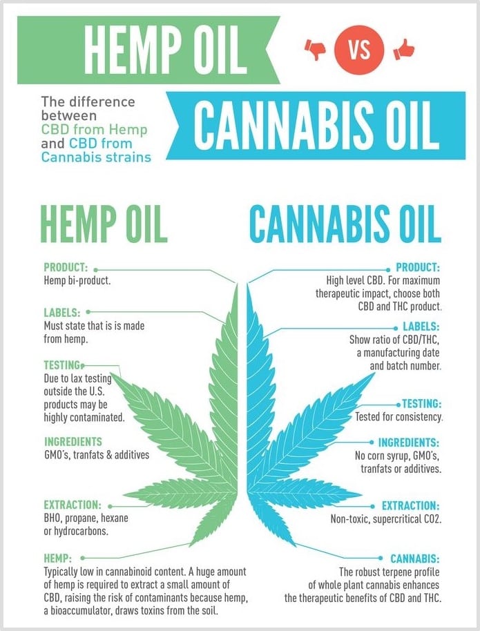 Is Hemp Oil the Same as CBD Oil - Blue Key® CBD Oil