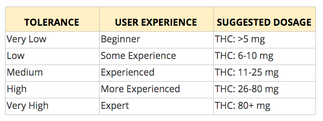 Marijuana Tolerance Chart