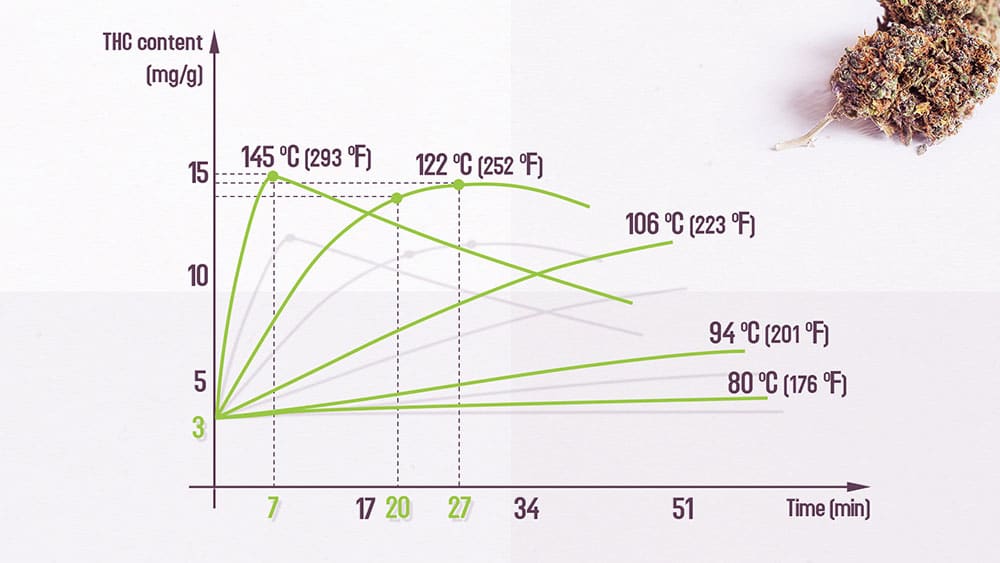 decarboxylation-weed-temperature-chart