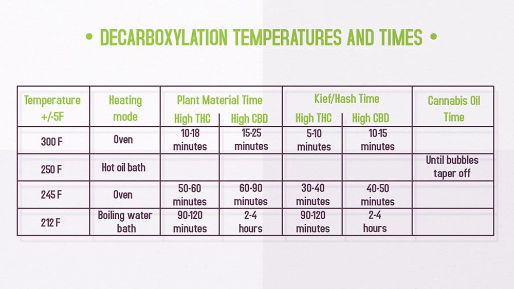 decarboxylation-weed-temperatures-times