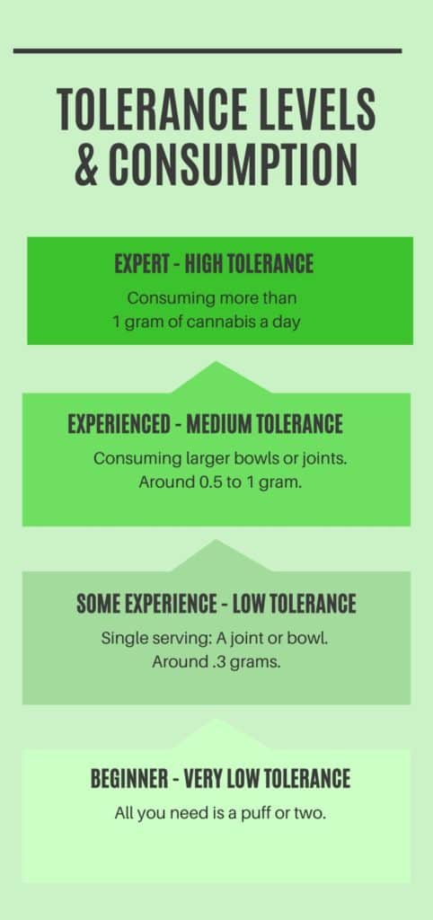 marijuana tolerance level chart